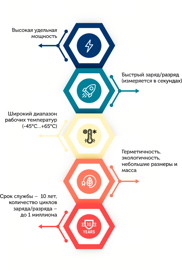 Преимущества суперконденсаторов